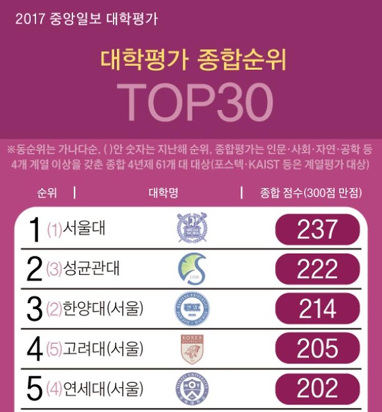 Sungkyunkwan University, #1 among private universities & #2 overall by 2017 Joongang Daily University Rankings
